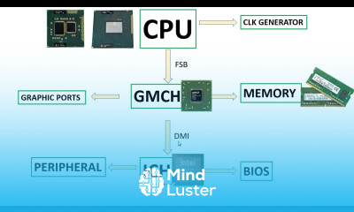 Motherboard chipsets buses explained