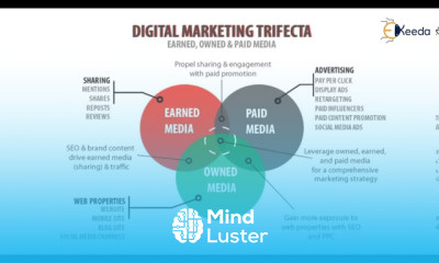 Overview Digital Marketing Components