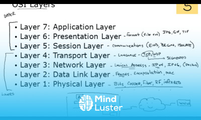 12 Open Systems Interconnection OSI