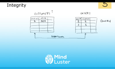 29 Data Integrity Testing