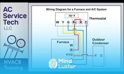 Thermostat Wiring to a Furnace and AC Unit Color Code How it Works Diagram