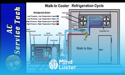 HVACR Refrigeration Cycle Training Superheat and Subcooling