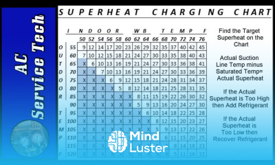 Superheat Charging Chart How to Find Target Superheat and Actual Superheat on an Air Conditioner