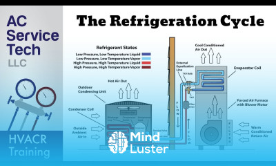 The Refrigeration Cycle Explained Step By Step