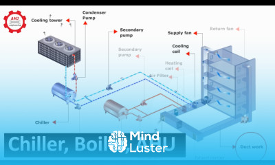 HVAC system Chiller Boiler Air Handling Unit Cooling Tower