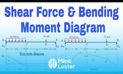 Shear Force and Bending Moment