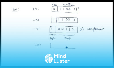 Signed numbers 2 s Compliment Representation STLD Lec 06