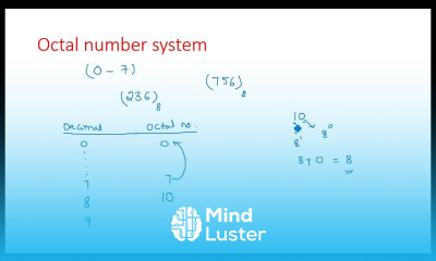 Binary to Octal conversion Octal to Binary Decimal Point STLD Lec 08