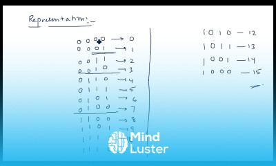 Gray code Binary to Gray conversion STLD Lec 19