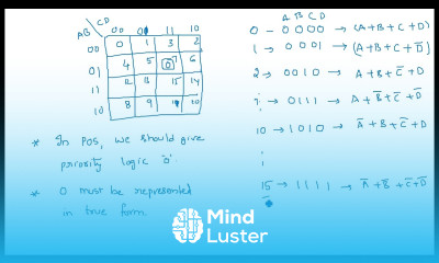 k map 4 variable POS STLD Lec 40