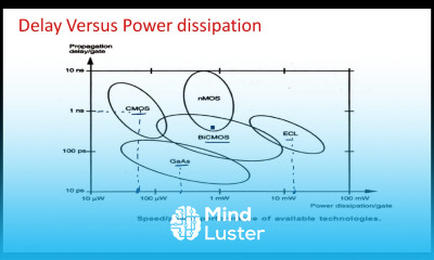 Moore s law in VLSI IC evolution VLSI Lec 02