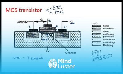 MOS transistor Structure Modes of operation VLSI Lec 03