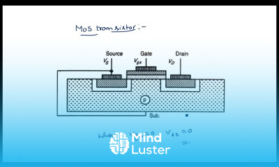 MOS transistor Enhancement mode Characteristics VLSI Lec 04