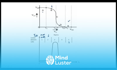 CMOS inverter Characteristics VLSI Lec 18