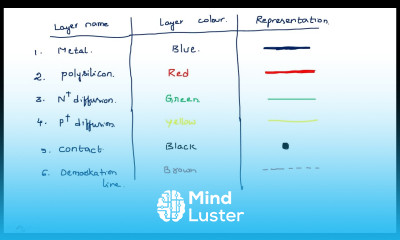 Stick diagrams MOS layers VLSI Lec 24