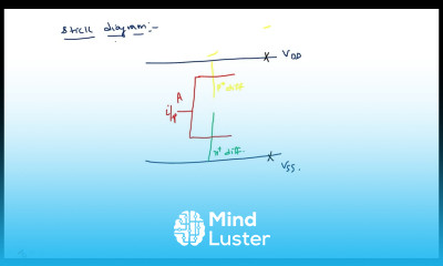 CMOS inverter Stick diagram VLSI Lec 27