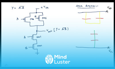 CMOS NAND GATE Stick diagram VLSI Lec 28