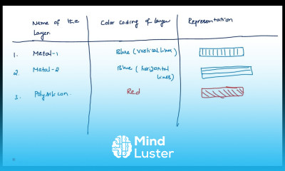 MOS Layout layers Color Coding Representation VLSI Lec 31