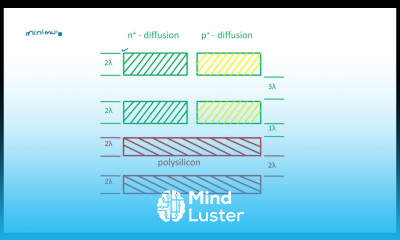 Mask layout Lambda based design rules VLSI Lec 32