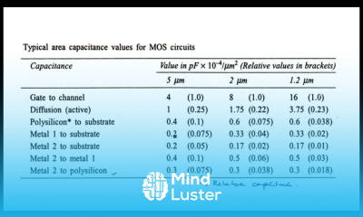 MOS Circuits Area capacitance calculations VLSI Lec 40