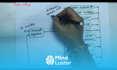 Parallel processing in Computer Architecture COA class 10 in Telugu
