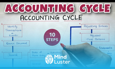 Accounting Cycle EXPLAINED By Saheb Academy