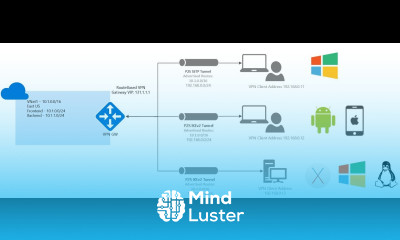 Azure Fundamentals 14 Point to Site VPN