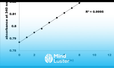 Regression analysis topic in business statistics NAISHAACADEMY