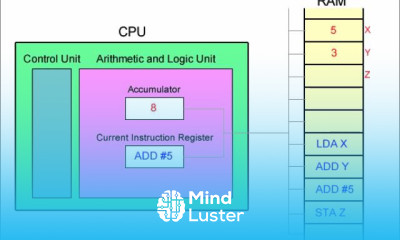 Fetch Decode Execute Cycle and the Accumulator
