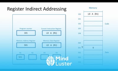 Processor Addressing Modes