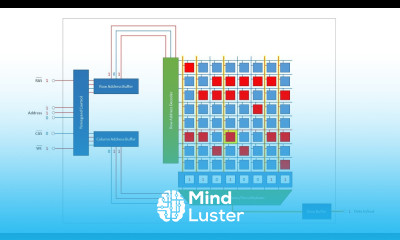 Dynamic Random Access Memory DRAM Part 2 Read and Write Cycles
