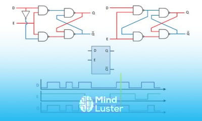 Latches and Flip Flops 3 The Gated D Latch