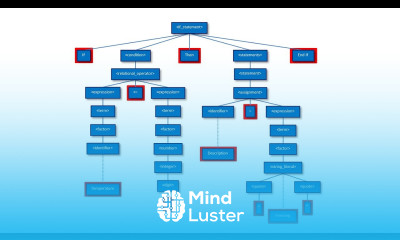Compilation Part Three Syntax Analysis
