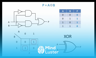 Logic Gates and the Ripple Carry Adder