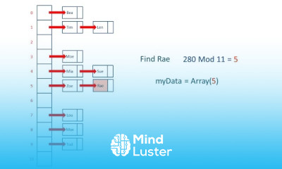 Hash Tables and Hash Functions