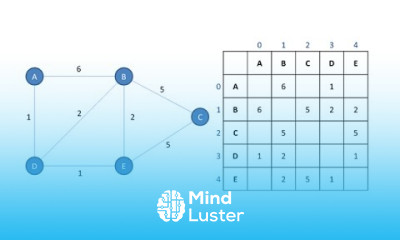 Graph Data Structure 1 Terminology and Representation algorithms