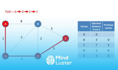Graph Data Structure 4 Dijkstra s Shortest Path Algorithm