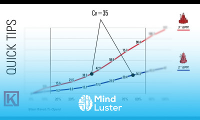 Valve Flow Coefficient Valve Cv Explained How to Determine What Valve Size to Use