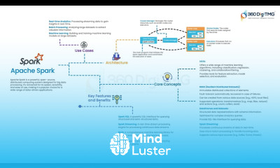 Apache Spark 360DigiTMG