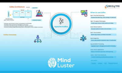 Apache Kafka 360DigiTMG