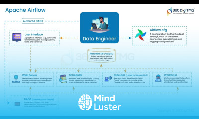 Apache Airflow 360DigiTMG