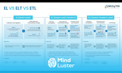 Data Flow Standard EL vs ELT vs ETL 360DigiTMG