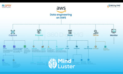 AWS 360DigiTMG