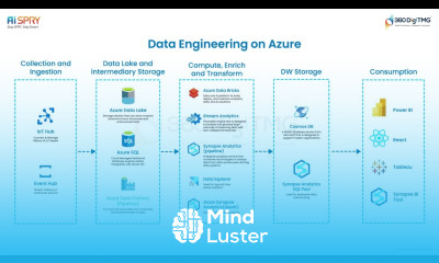 Azure 360DigiTMG