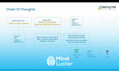Chain Of Thoughts 360DigiTMG
