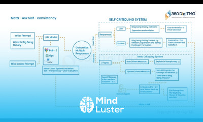 Meta Ask Self Consistency Prompting 360DigiTMG