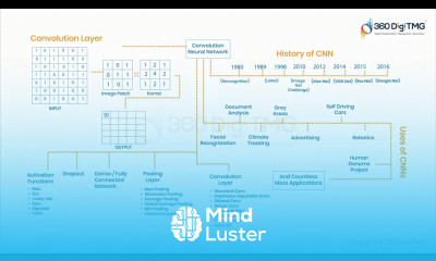 History of CNN 360DigiTMG