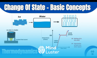 Change Of State Basic Concepts Thermodynamics