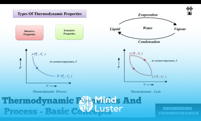 Thermodynamic Properties and Process Basic Concepts Engineering Thermodynamics