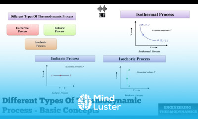 Different Types Of Thermodynamic Process Basic Concepts Engineering Thermodynamics